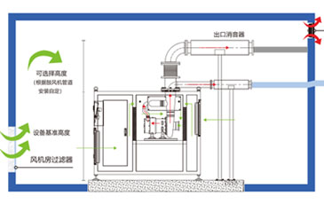 空气悬浮鼓风机安装场所的选择